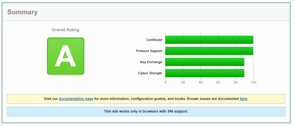 SSL Labs A Score